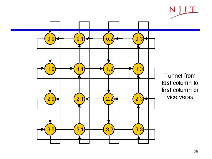 0, 0 0, 1 0, 2 0, 3 1, 0 1, 1 1, 2