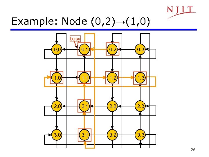 Example: Node (0, 2)→(1, 0) busy 0, 0 0, 1 0, 2 0, 3