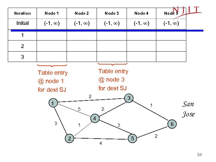 Iteration Node 1 Node 2 Node 3 Node 4 Node 5 Initial (-1, )