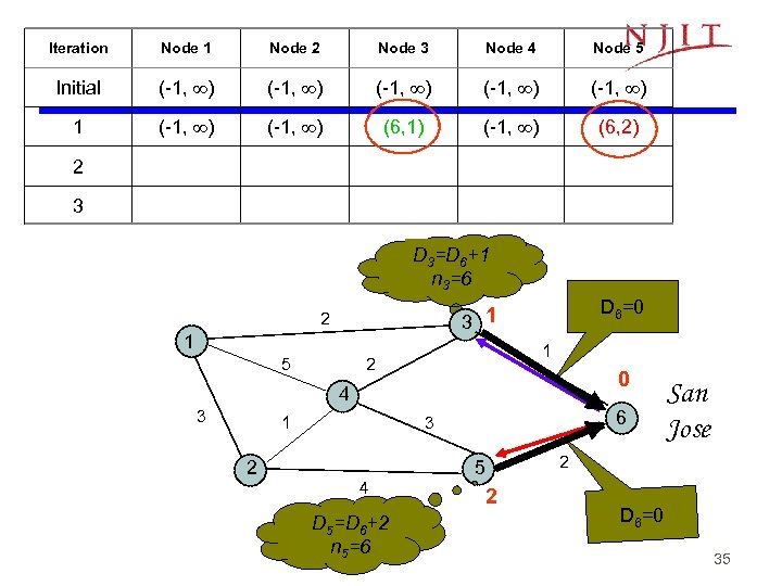 Iteration Node 1 Node 2 Node 3 Node 4 Node 5 Initial (-1, )