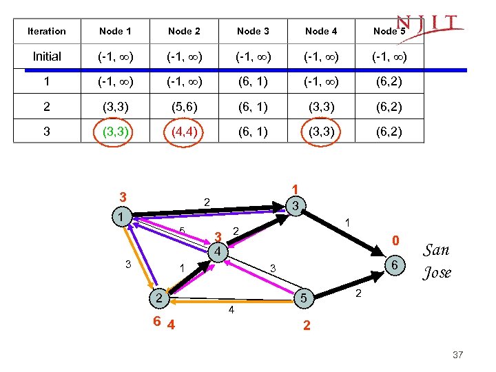 Iteration Node 1 Node 2 Node 3 Node 4 Node 5 Initial (-1, )