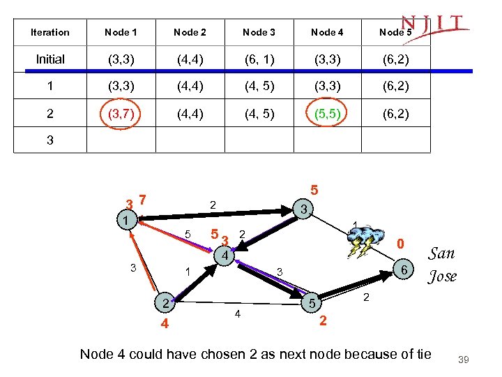 Iteration Node 1 Node 2 Node 3 Node 4 Node 5 Initial (3, 3)