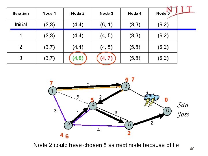 Iteration Node 1 Node 2 Node 3 Node 4 Node 5 Initial (3, 3)