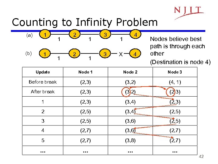 Counting to Infinity Problem (a) 1 (b) 1 1 1 2 2 1 1