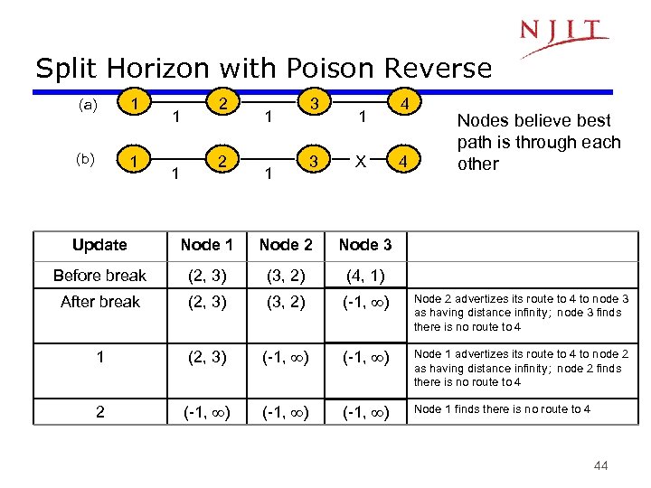 Split Horizon with Poison Reverse (a) 1 (b) 1 1 1 2 2 1