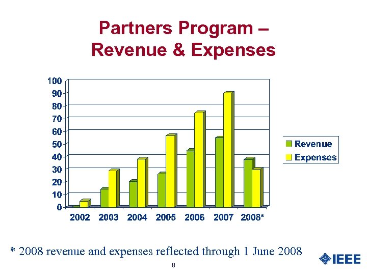 Partners Program – Revenue & Expenses * 2008 revenue and expenses reflected through 1