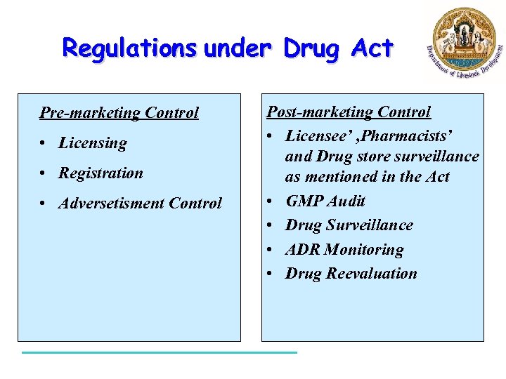 Regulations under Drug Act Pre-marketing Control • Licensing • Registration • Adversetisment Control Post-marketing