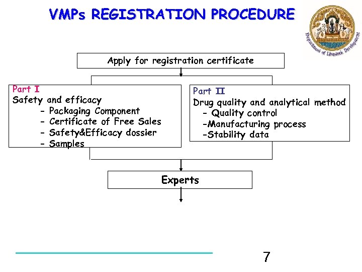 VMPs REGISTRATION PROCEDURE Apply for registration certificate Part I Safety and efficacy - Packaging