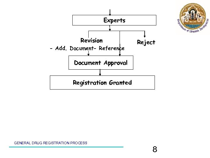 Experts Revision - Add. Document- Reference Reject Document Approval Registration Granted GENERAL DRUG REGISTRATION