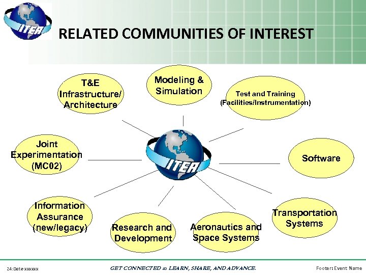 RELATED COMMUNITIES OF INTEREST T&E Infrastructure/ Architecture Modeling & Simulation Test and Training (Facilities/Instrumentation)