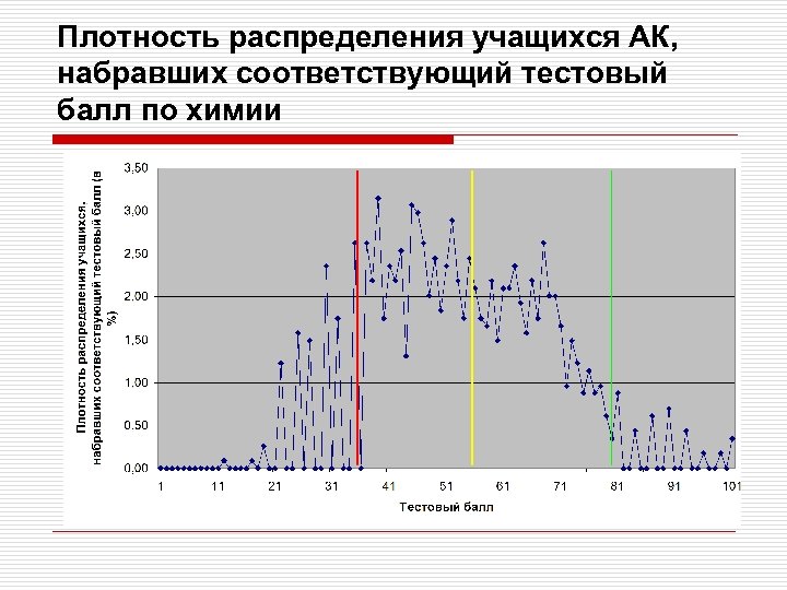 Плотность распределения учащихся АК, набравших соответствующий тестовый балл по химии 