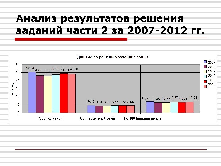 Анализ результатов решения заданий части 2 за 2007 -2012 гг. 