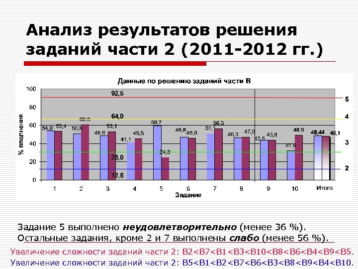 Анализ результатов решения заданий части 2 (2011 -2012 гг. ) Задание 5 выполнено неудовлетворительно