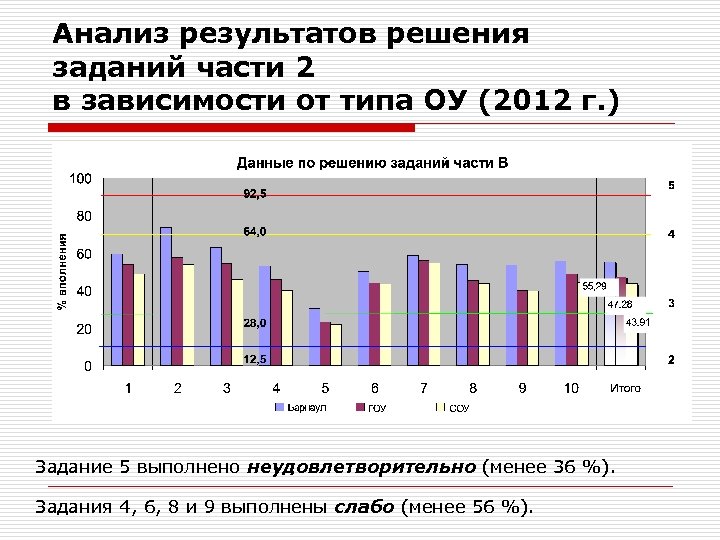Анализ результатов решения заданий части 2 в зависимости от типа ОУ (2012 г. )