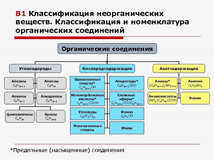 В 1 Классификация неорганических веществ. Классификация и номенклатура органических соединений Органические соединения Углеводороды Кислородсодержащие