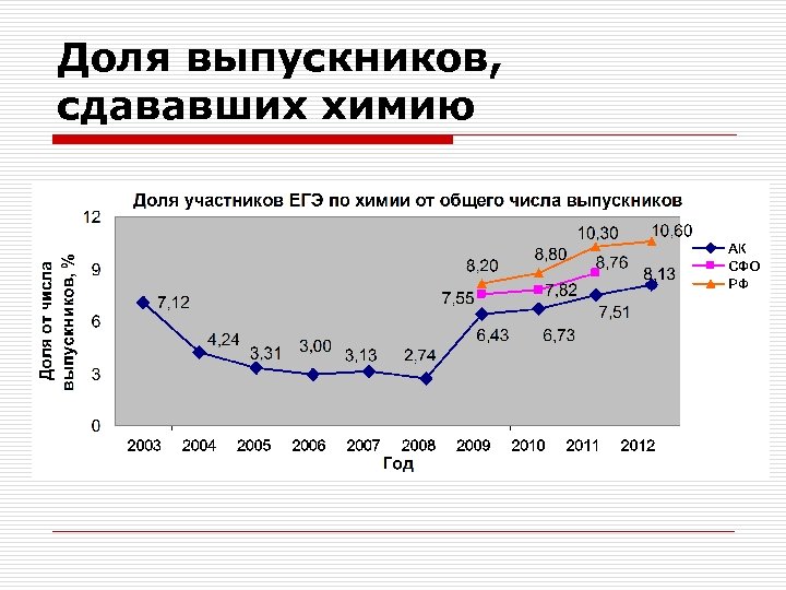 Доля выпускников, сдававших химию 