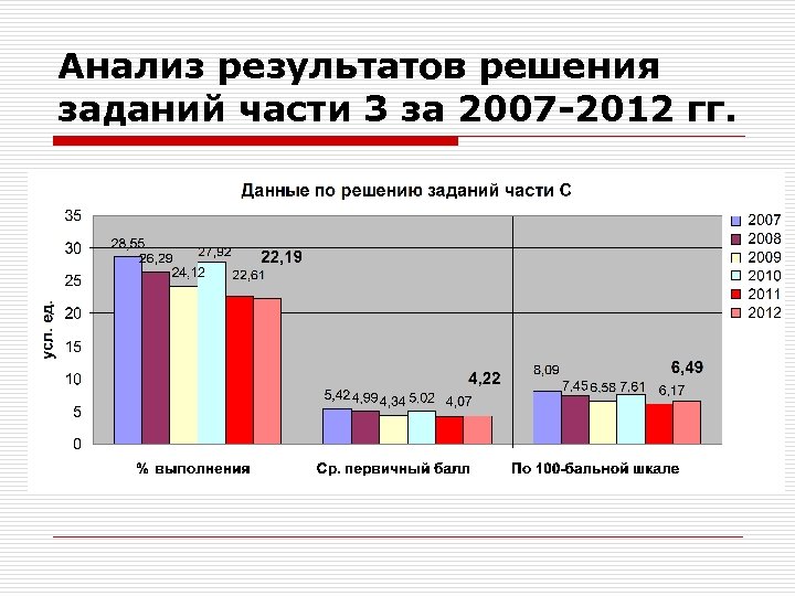 Анализ результатов решения заданий части 3 за 2007 -2012 гг. 