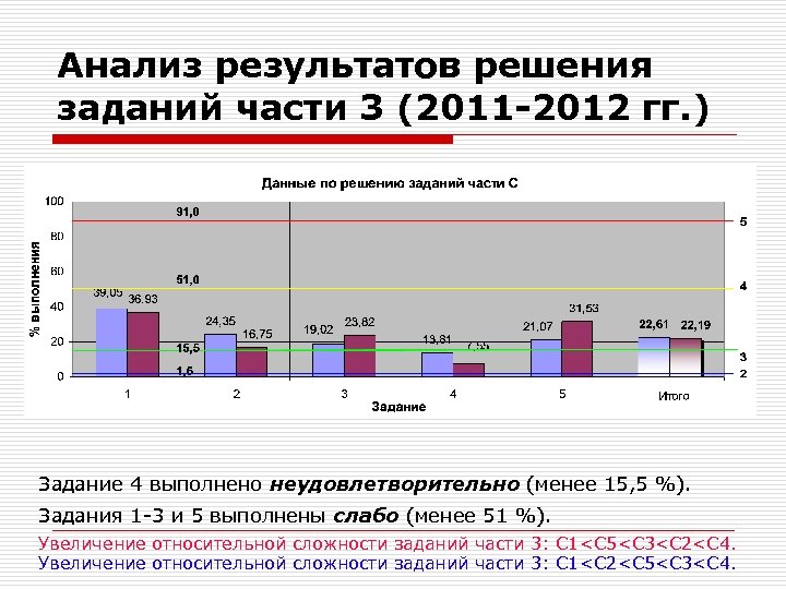 Анализ результатов решения заданий части 3 (2011 -2012 гг. ) Задание 4 выполнено неудовлетворительно