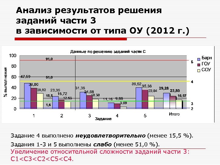Анализ результатов решения заданий части 3 в зависимости от типа ОУ (2012 г. )