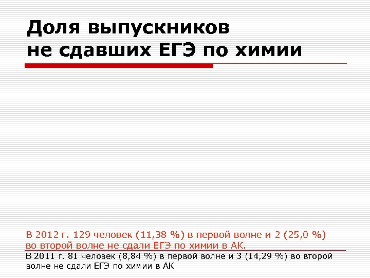 Доля выпускников не сдавших ЕГЭ по химии В 2012 г. 129 человек (11, 38