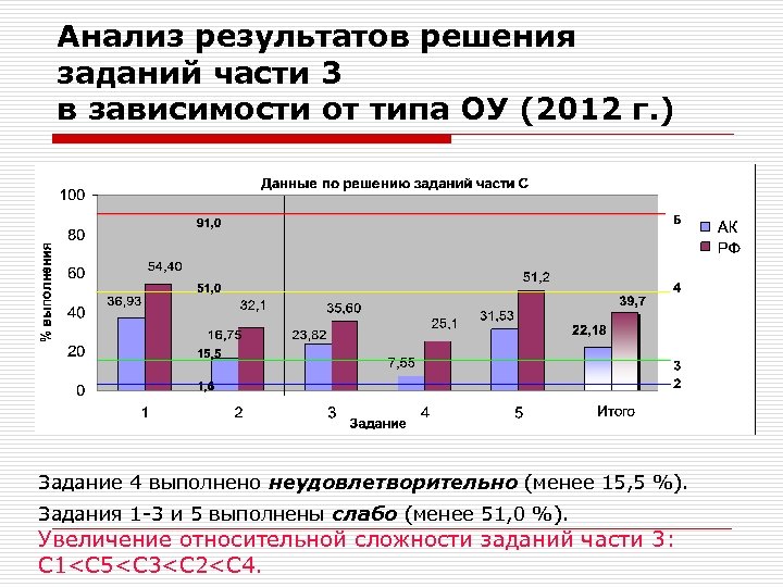 Анализ результатов решения заданий части 3 в зависимости от типа ОУ (2012 г. )