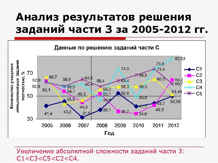 Анализ результатов решения заданий части 3 за 2005 -2012 гг. Увеличение абсолютной сложности заданий