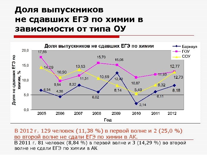 Доля выпускников не сдавших ЕГЭ по химии в зависимости от типа ОУ В 2012