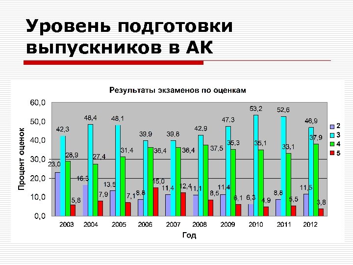 Уровень подготовки выпускников в АК 