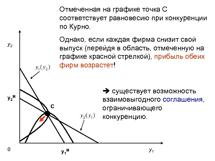 Отмеченная на графике точка С соответствует равновесию при конкуренции по Курно. Однако, если каждая