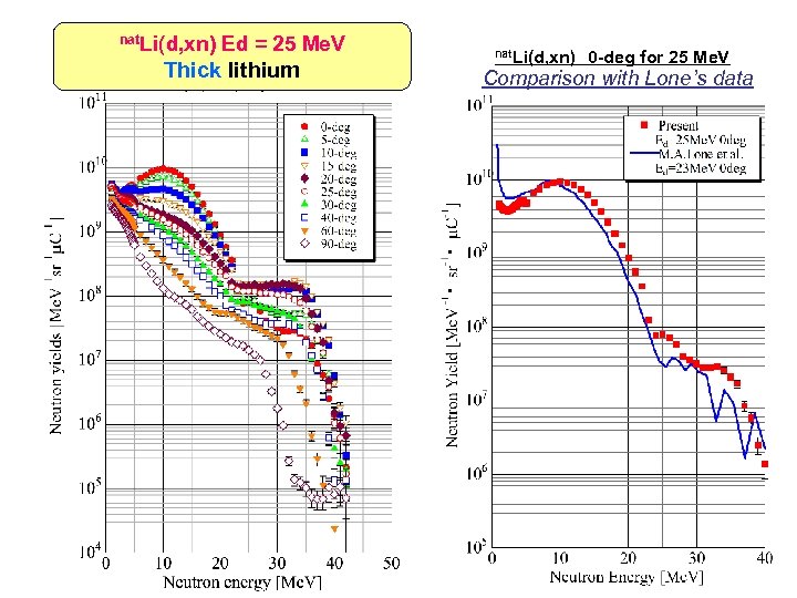 nat. Li(d, xn) Ed = 25 Me. V Thick lithium nat. Li(d, xn)　0 -deg