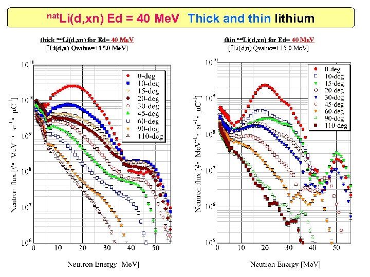 nat. Li(d, xn) Ed = 40 Me. V　Thick and thin lithium thick nat. Li(d,