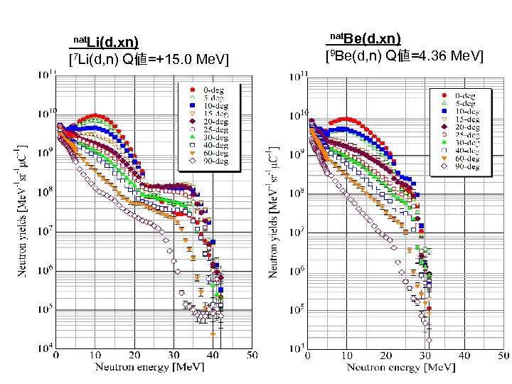 　 nat. Li(d, xn) 　[7 Li(d, n) Q値=+15. 0 Me. V] nat. Be(d, xn)