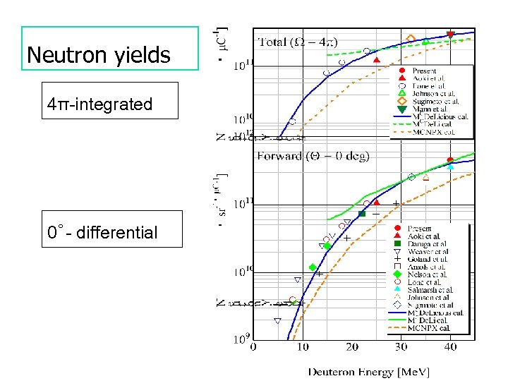 Neutron yields 4π-integrated 0゜- differential 