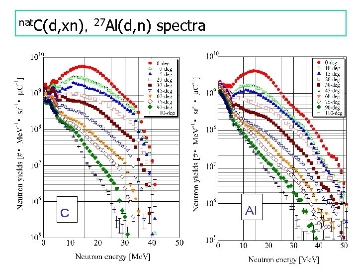 nat. C(d, xn)，27 Al(d, n) Ｃ spectra Ａｌ 