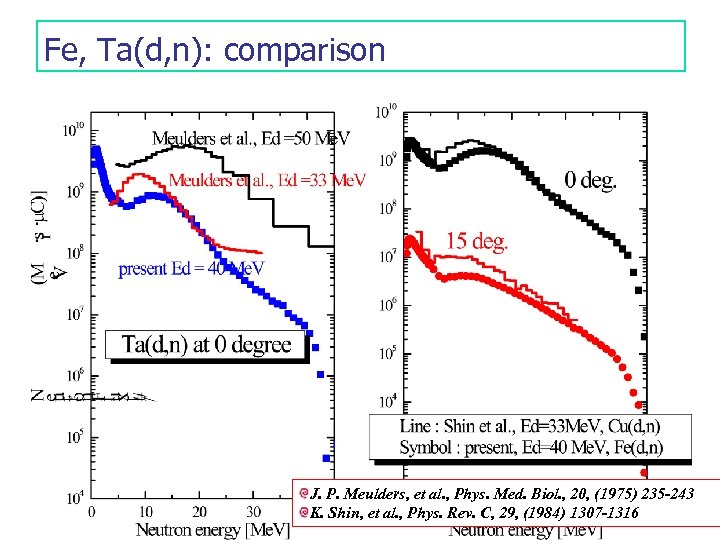 Fe, Ta(d, n): comparison J. P. Meulders, et al. , Phys. Med. Biol. ,
