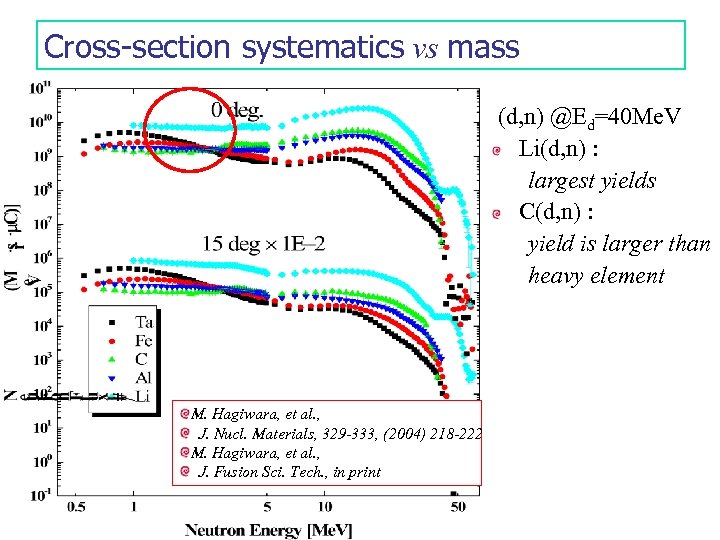 Cross-section systematics vs mass (d, n) @Ed=40 Me. V Li(d, n) : largest yields
