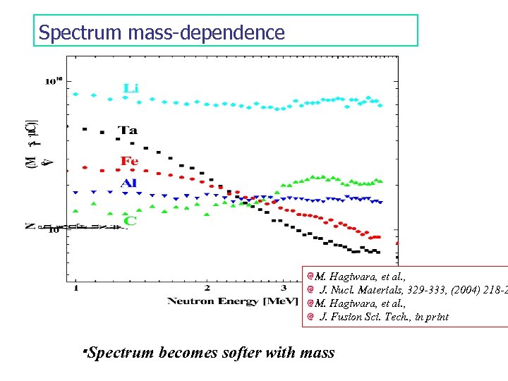 Spectrum mass-dependence M. Hagiwara, et al. , J. Nucl. Materials, 329 -333, (2004) 218