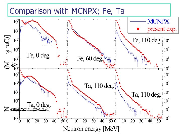 Comparison with MCNPX; Fe, Ta 