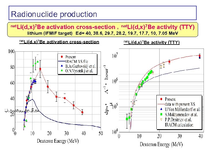 Radionuclide production nat. Li(d, x)7 Be activation cross-section ，nat. Li(d, x)7 Be activity (TTY)