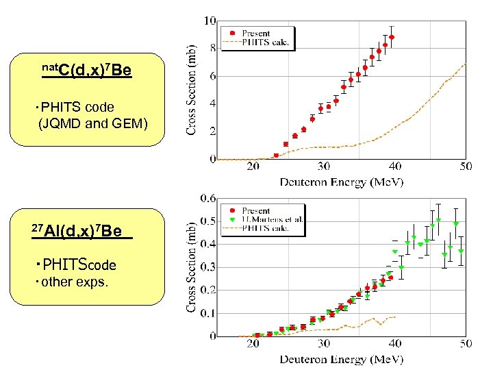 nat. C(d, x)7 Be ・PHITS code (JQMD and GEM) 27 Al(d, x)7 Be　 ・PHITScode