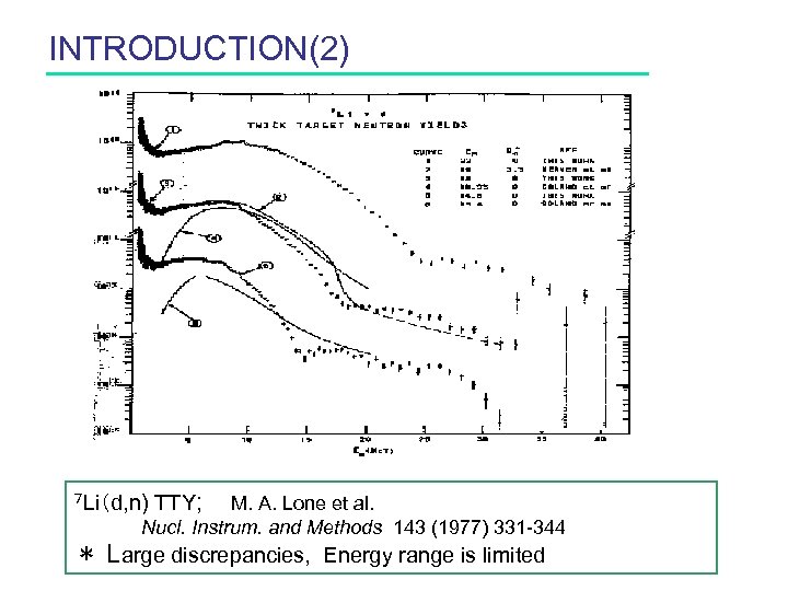 INTRODUCTION(2) ７ Li（d, n) TTY; 　M. A. Lone et al. 　Nucl. Instrum. and Methods