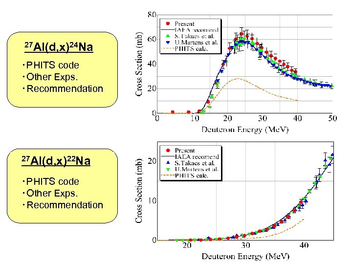 27 Al(d, x)24 Na ・PHITS code ・Other Exps. ・Recommendation 27 Al(d, x)22 Na ・PHITS