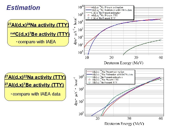 Estimation 27 Al(d, x)24 Na activity (TTY) nat. C(d, x)7 Be activity (TTY) ・compare