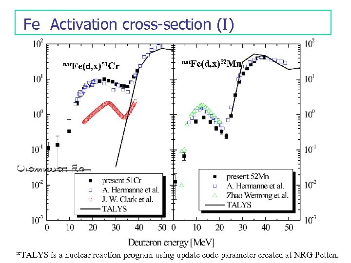 Fe　Activation cross-section (I) nat. Fe(d, x)51 Cr nat. Fe(d, x)52 Mn *TALYS is a