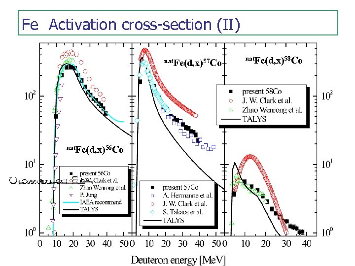 Fe　Activation cross-section (II)　 nat. Fe(d, x)57 Co nat. Fe(d, x)56 Co nat. Fe(d, x)58