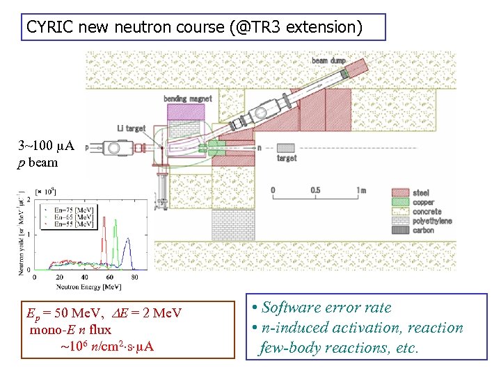 CYRIC new neutron course (@TR 3 extension) 3~100 A p beam 7 Li(p, n)