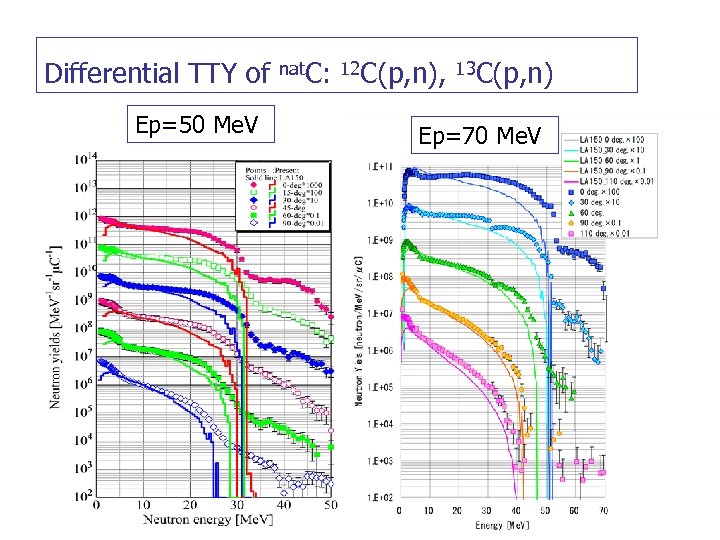 Differential TTY of Ep=50 Me. V 　　　　　　　 nat. C: 12 C(p, n), 13 C(p,