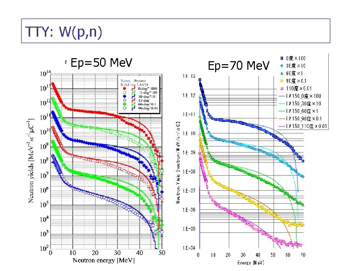 TTY: W(p, n) Ep=50 Me. V Ep=70 Me. V 
