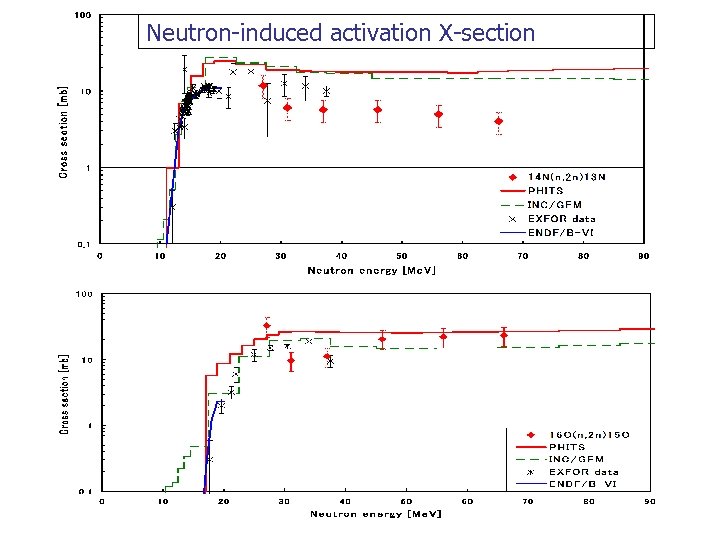 Neutron-induced activation X-section 