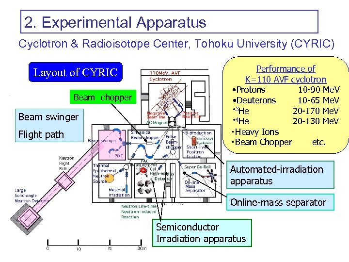 2. Experimental Apparatus Cyclotron & Radioisotope Center, Tohoku University (CYRIC) Layout of CYRIC Beam　chopper